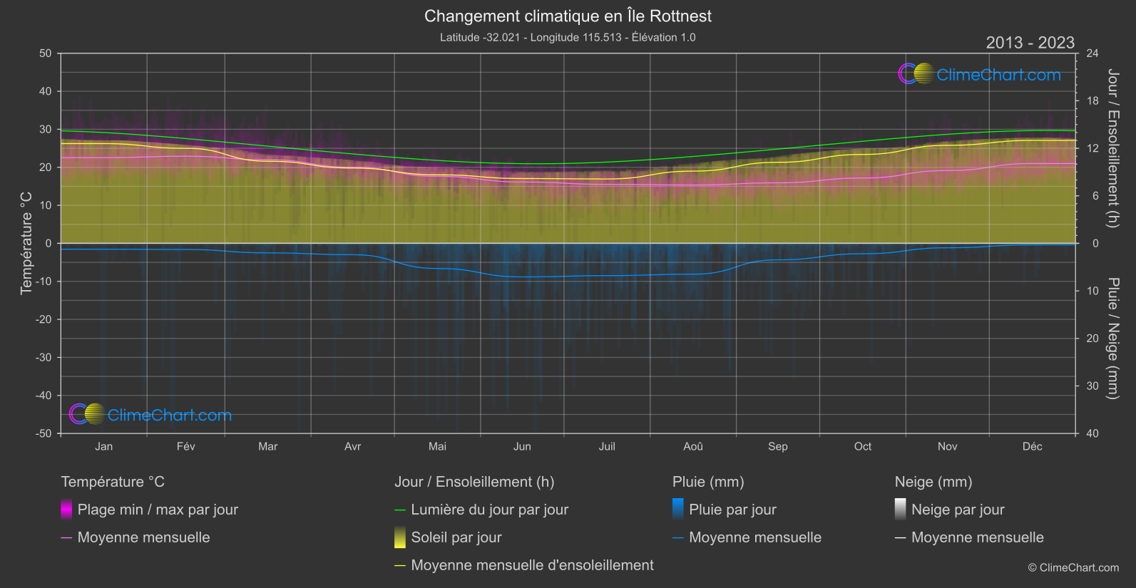 Changement Climatique 2013 - 2023: Île Rottnest (Australie)