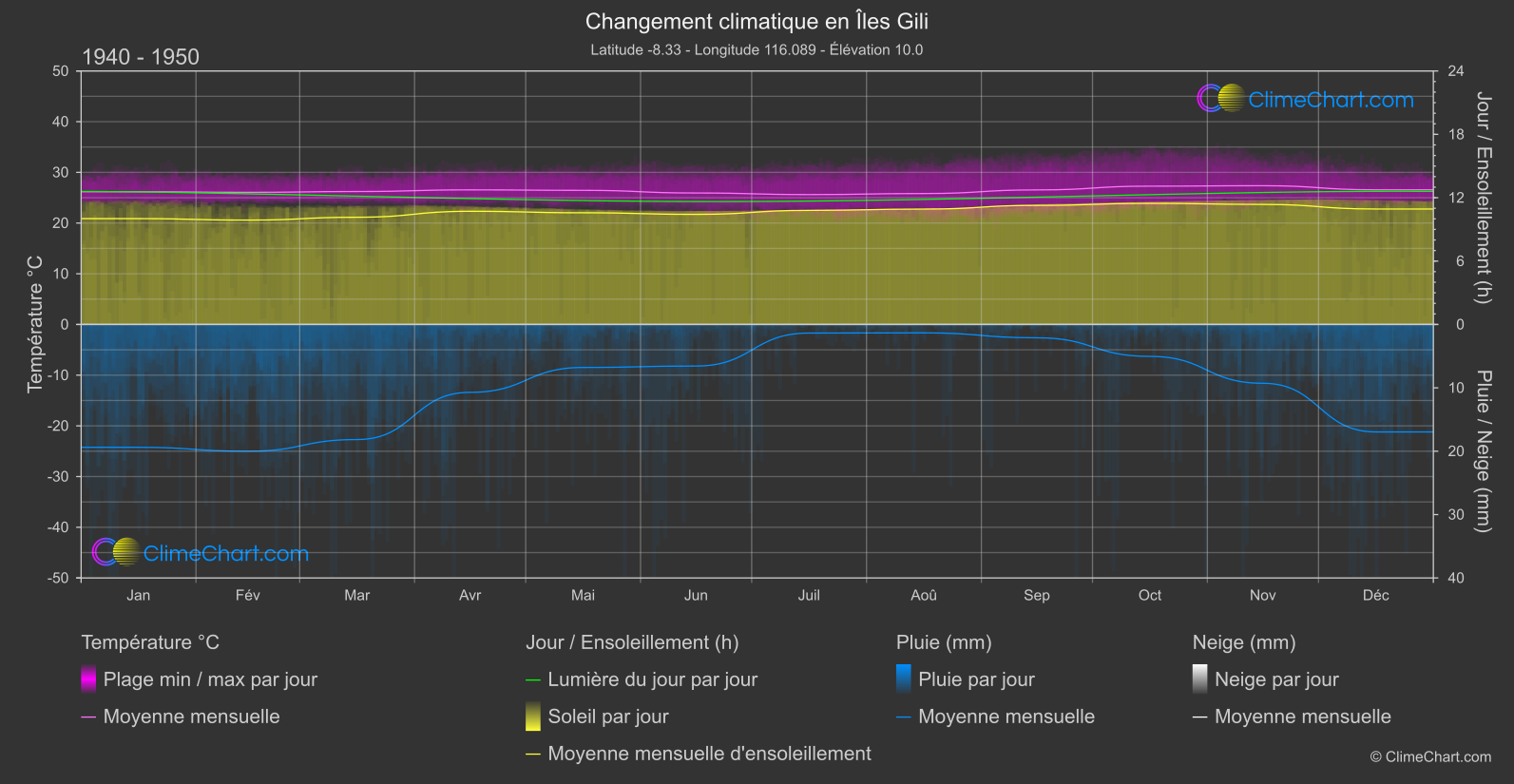 Changement Climatique 1940 - 1950: Îles Gili (Indonésie)