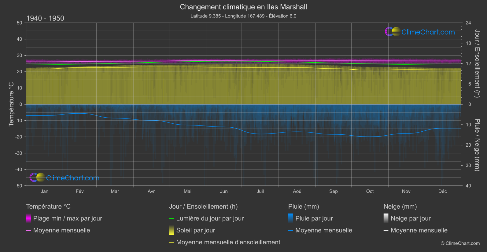 Changement Climatique 1940 - 1950: Iles Marshall (les états-unis d'Amérique)