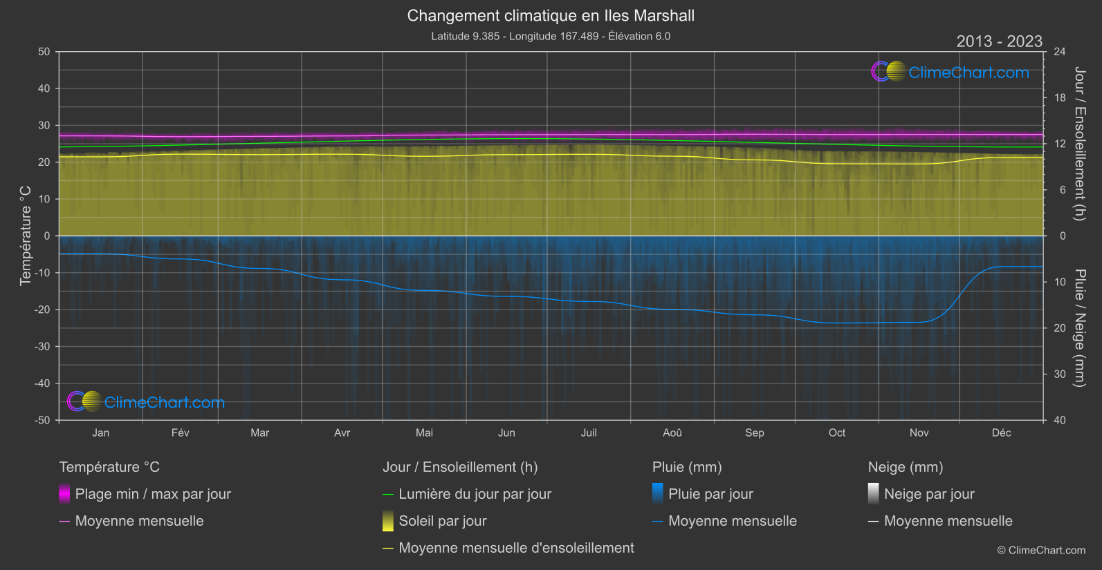 Changement Climatique 2013 - 2023: Iles Marshall (les états-unis d'Amérique)