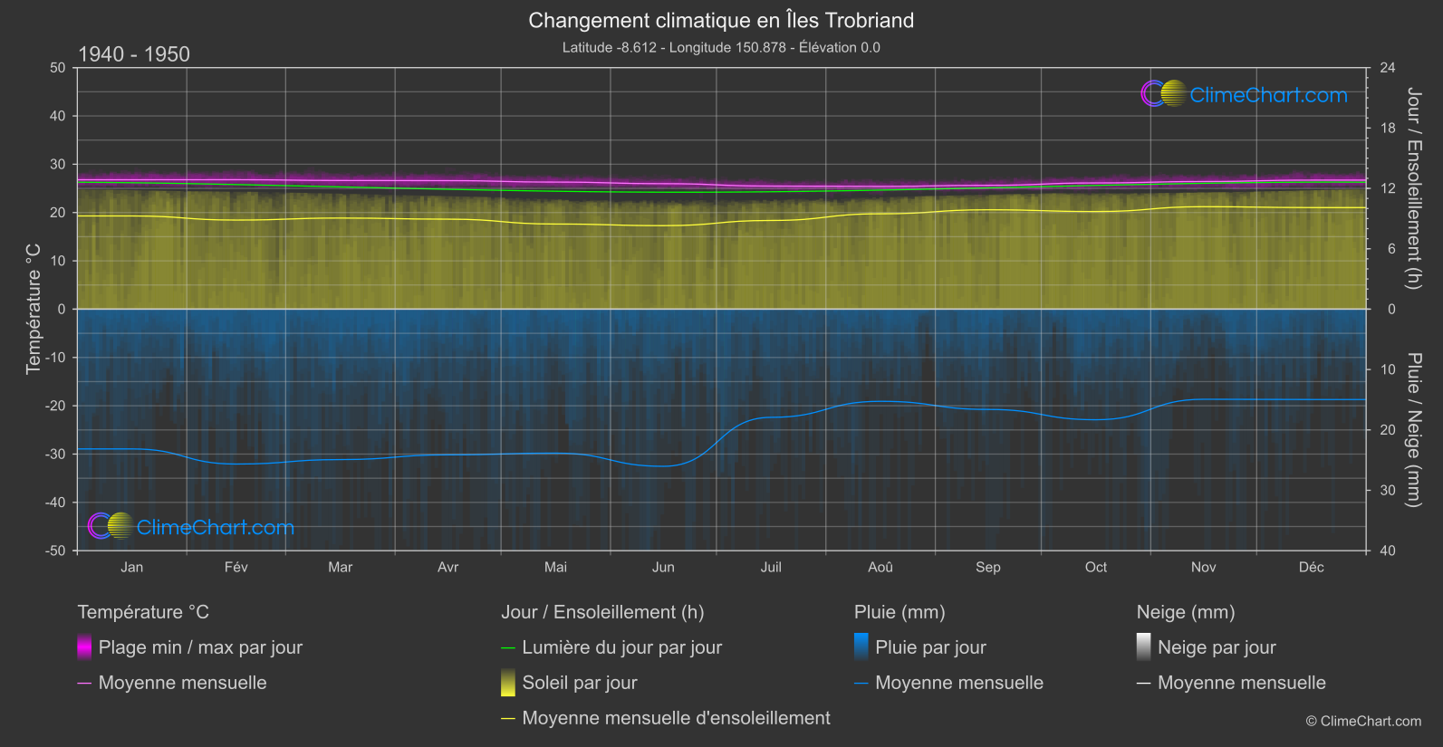 Changement Climatique 1940 - 1950: Îles Trobriand (Papouasie Nouvelle Guinée)