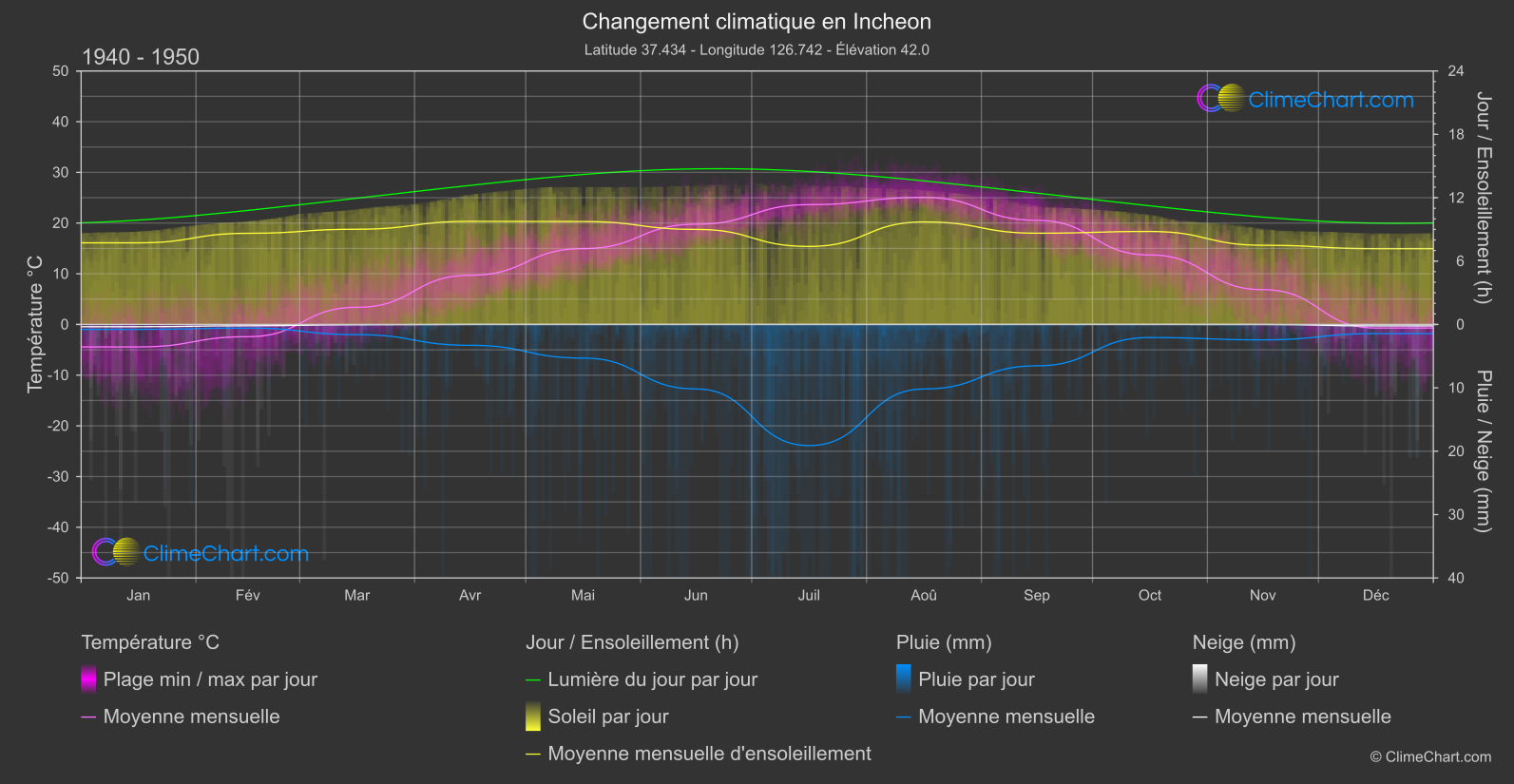 Changement Climatique 1940 - 1950: Incheon (Corée du Sud)