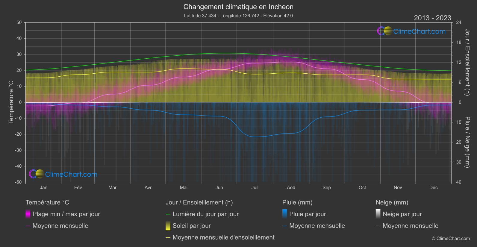 Changement Climatique 2013 - 2023: Incheon (Corée du Sud)