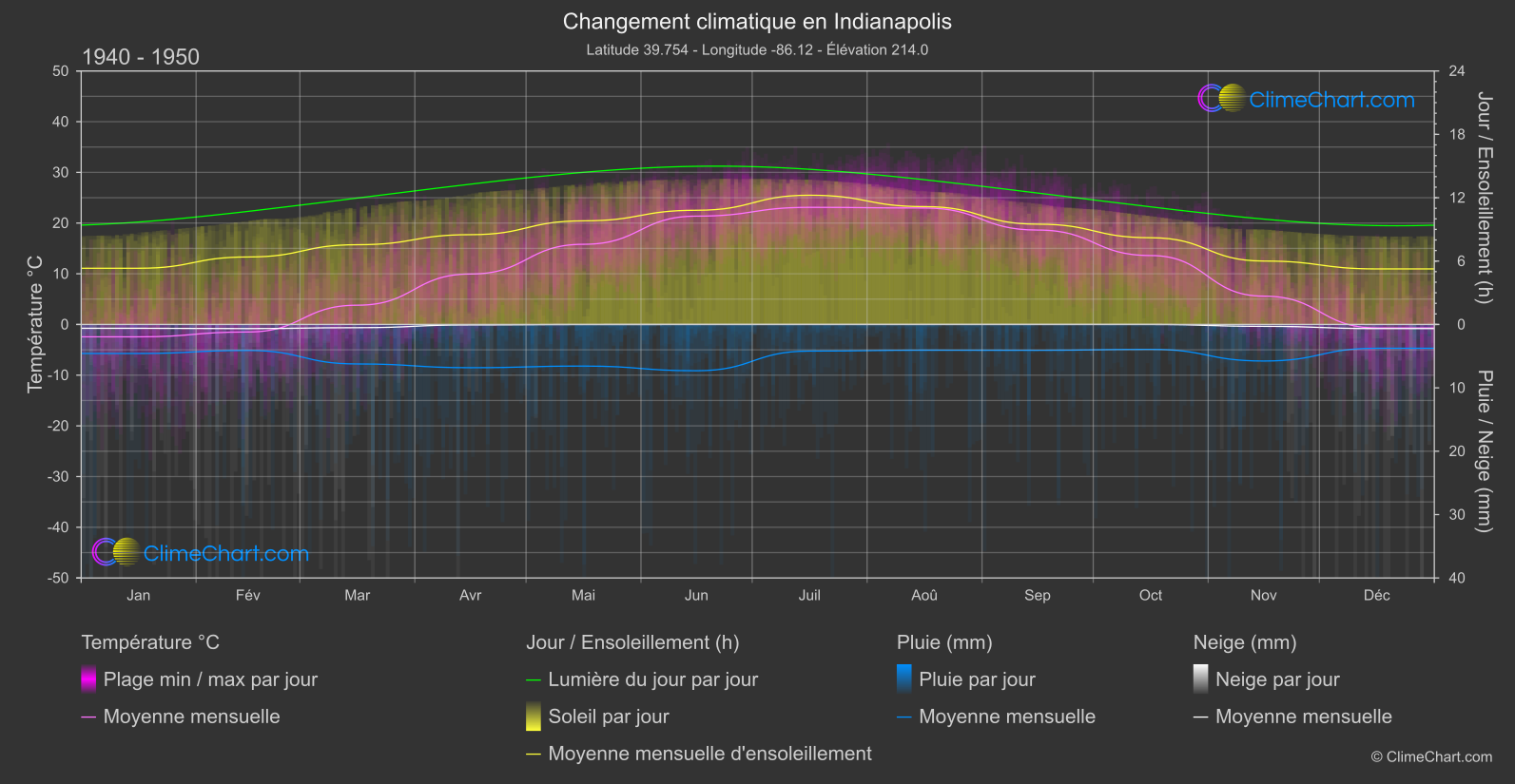 Changement Climatique 1940 - 1950: Indianapolis (les états-unis d'Amérique)