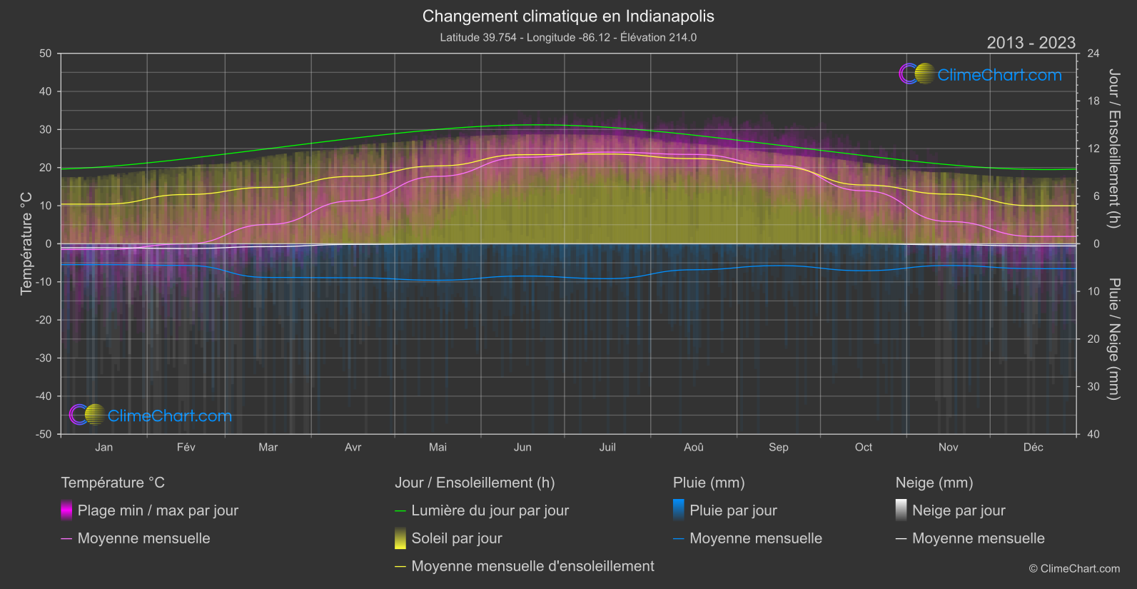 Changement Climatique 2013 - 2023: Indianapolis (les états-unis d'Amérique)