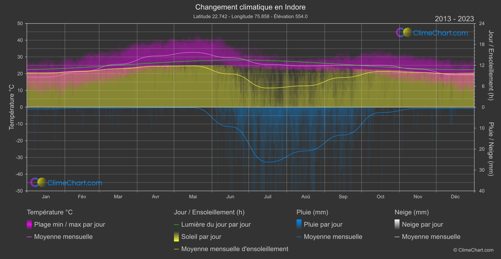 Changement Climatique 2013 - 2023: Indore (Inde)