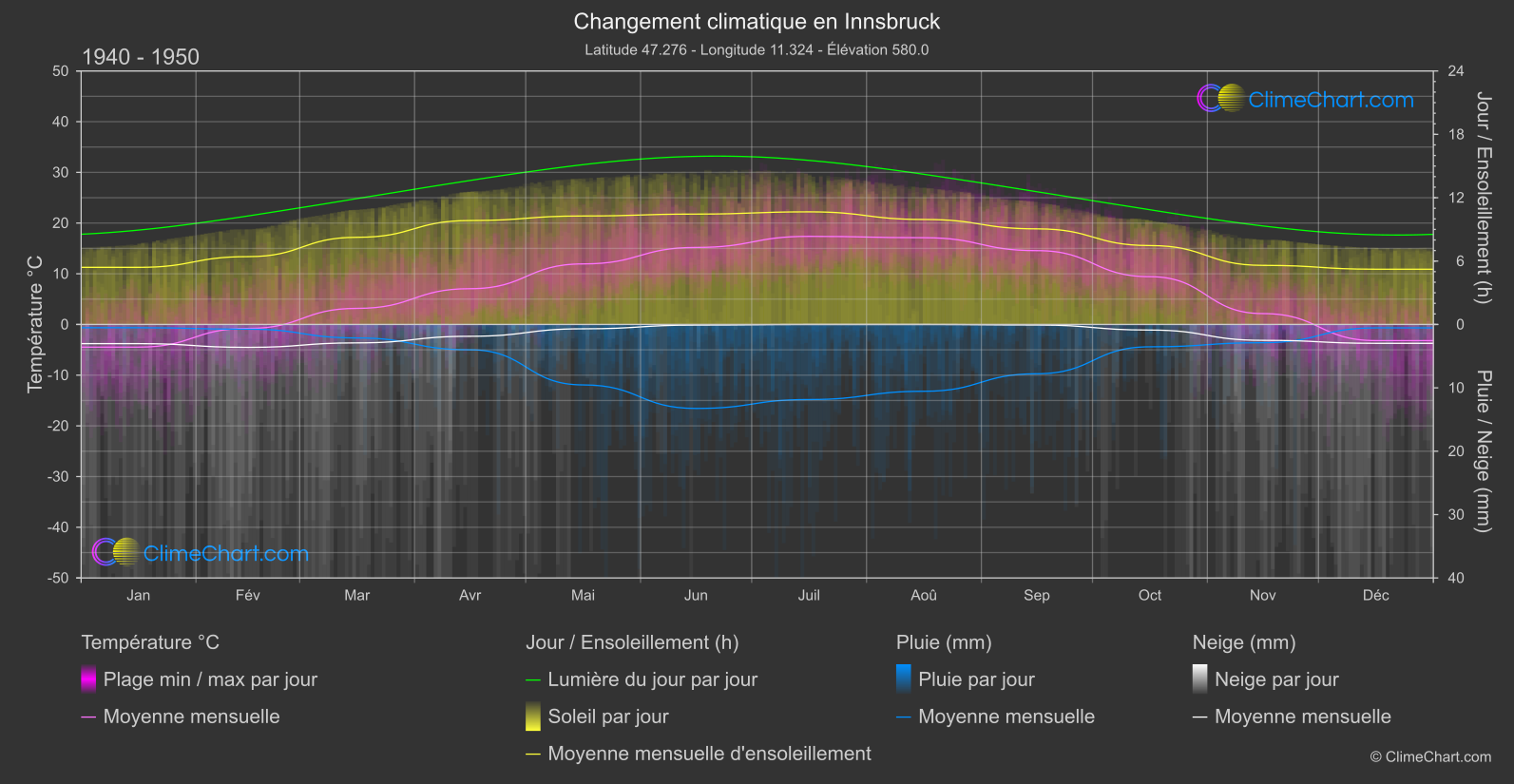 Changement Climatique 1940 - 1950: Innsbruck (L'Autriche)