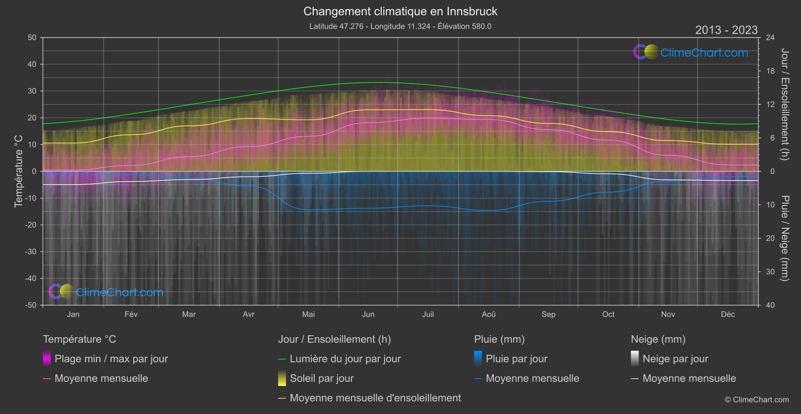 Changement Climatique 2013 - 2023: Innsbruck (L'Autriche)