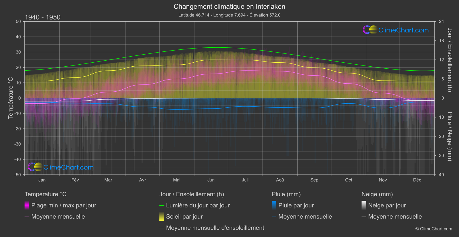 Changement Climatique 1940 - 1950: Interlaken (Suisse)