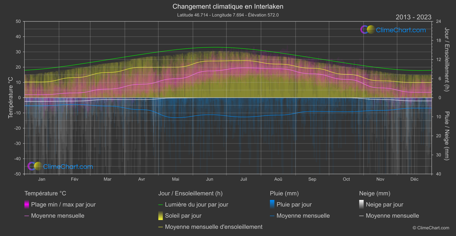 Changement Climatique 2013 - 2023: Interlaken (Suisse)