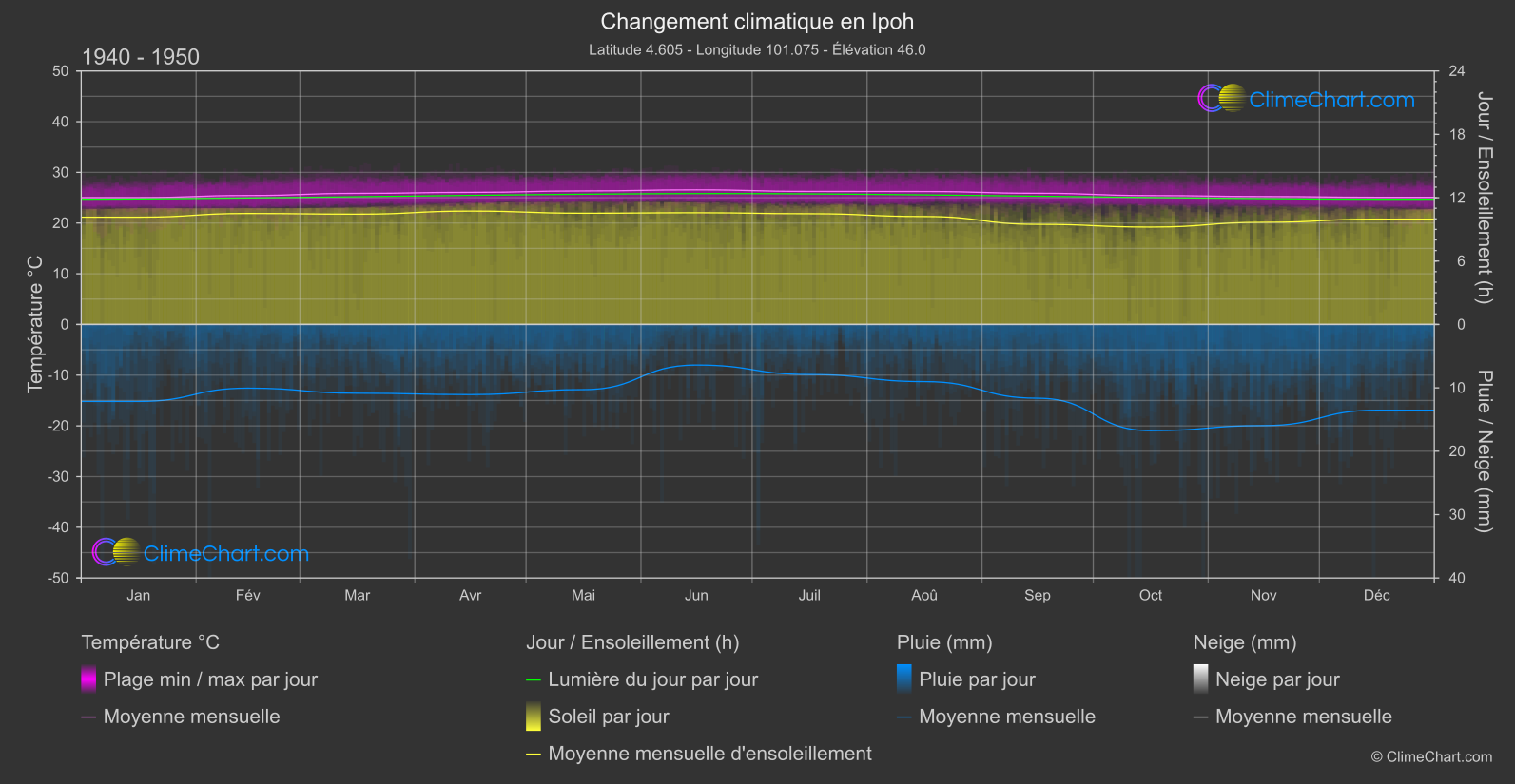 Changement Climatique 1940 - 1950: Ipoh (Malaisie)