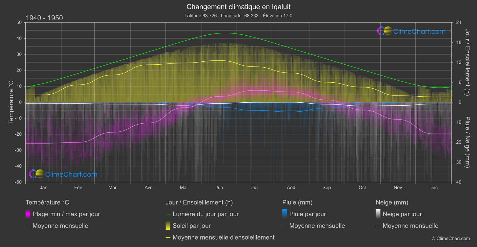 Changement Climatique 1940 - 1950: Iqaluit (Canada)