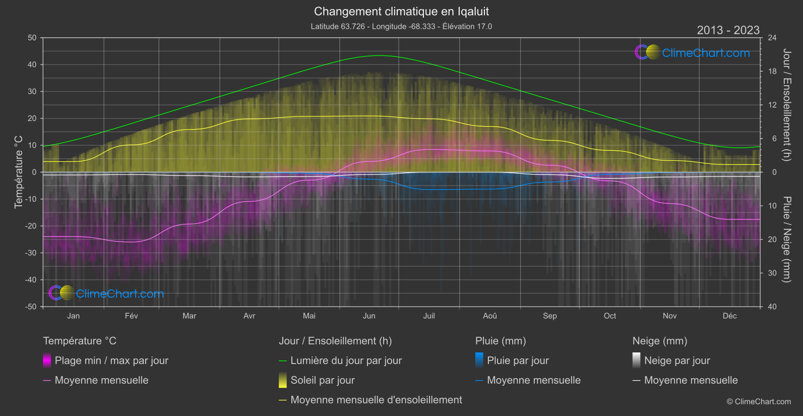 Changement Climatique 2013 - 2023: Iqaluit (Canada)