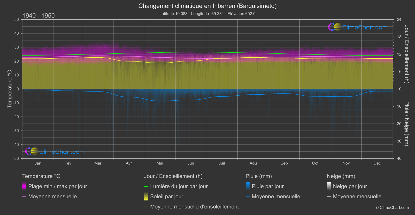 Changement Climatique 1940 - 1950: Iribarren (Barquisimeto) (Venezuela)
