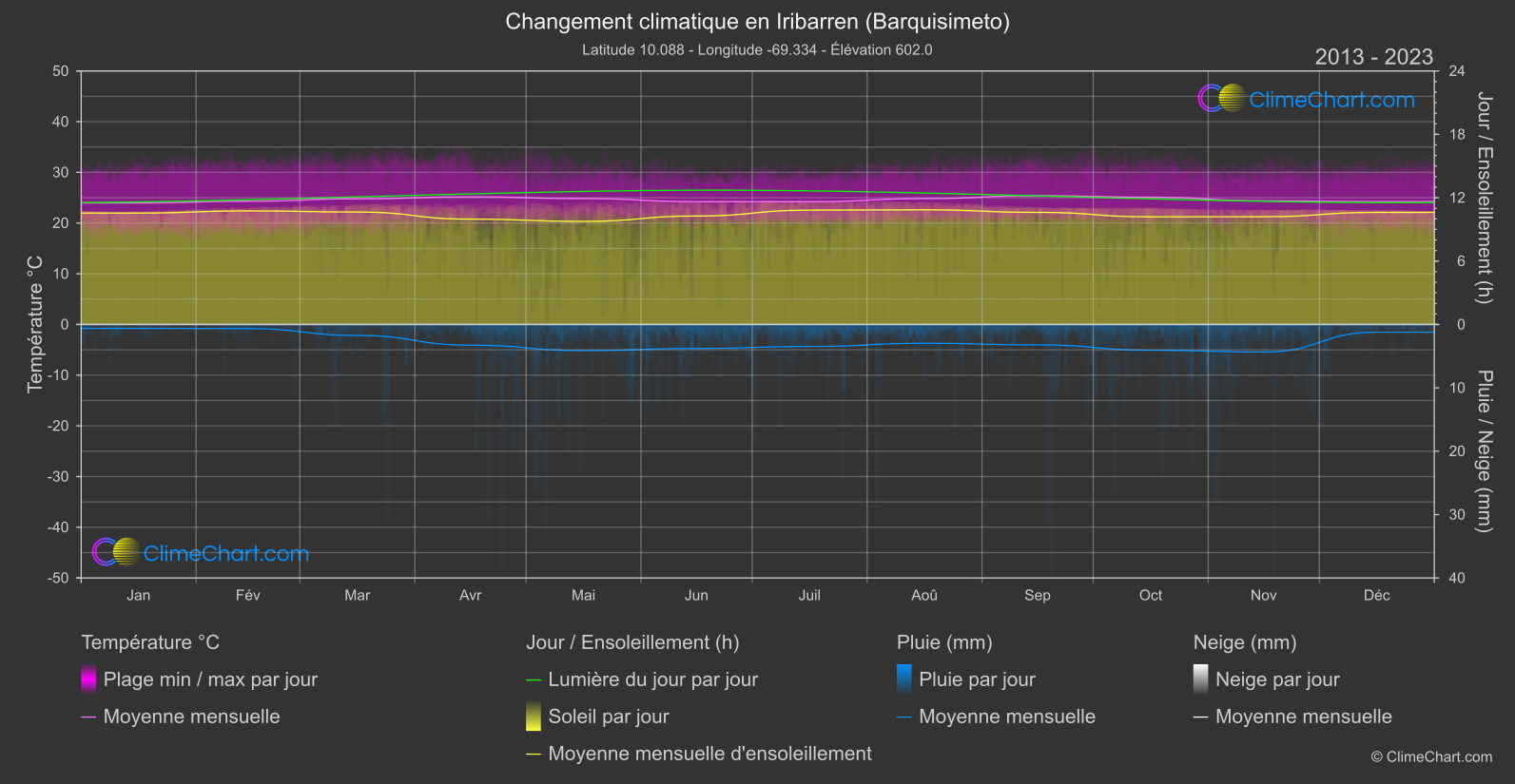 Changement Climatique 2013 - 2023: Iribarren (Barquisimeto) (Venezuela)