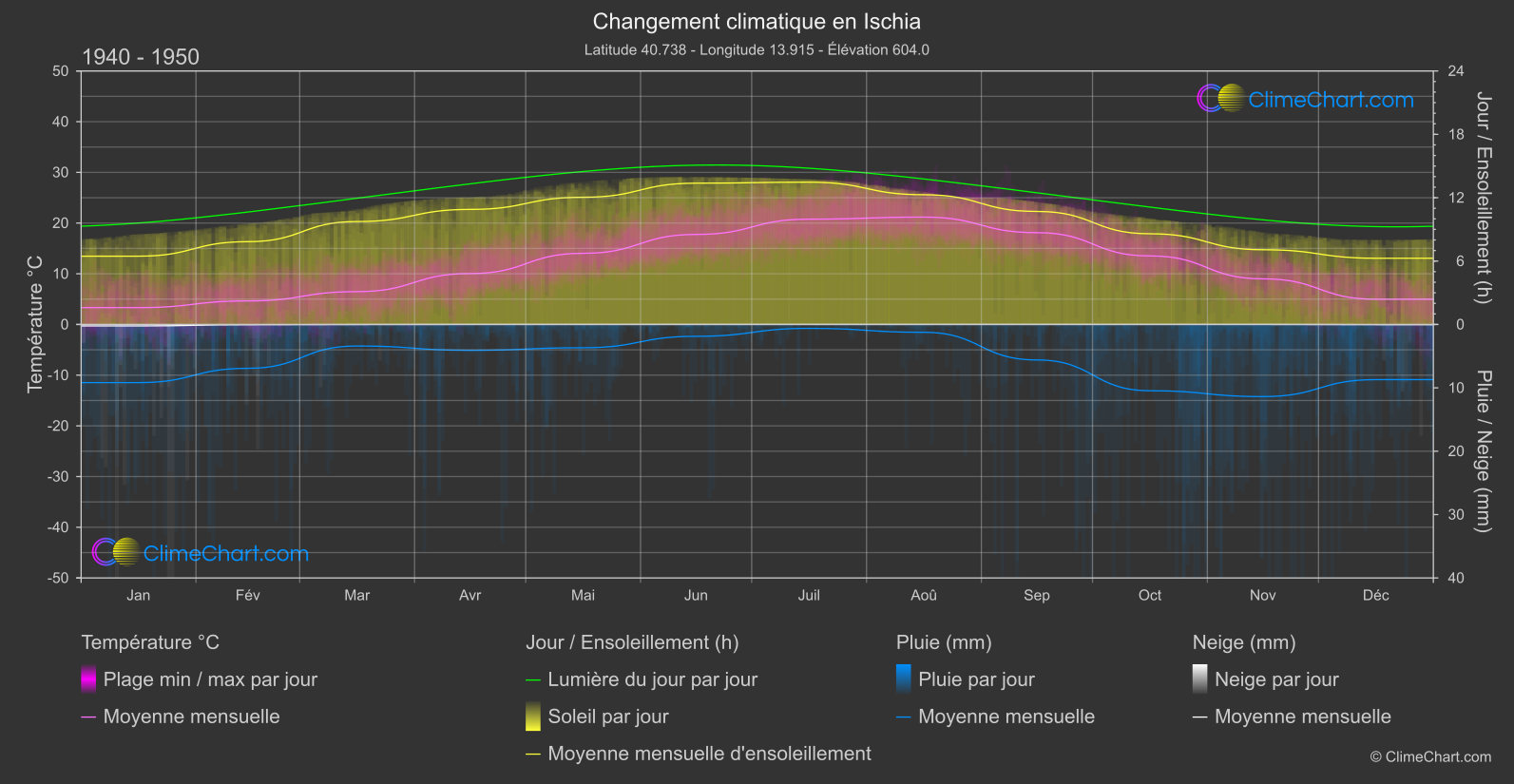 Changement Climatique 1940 - 1950: Ischia (Italie)