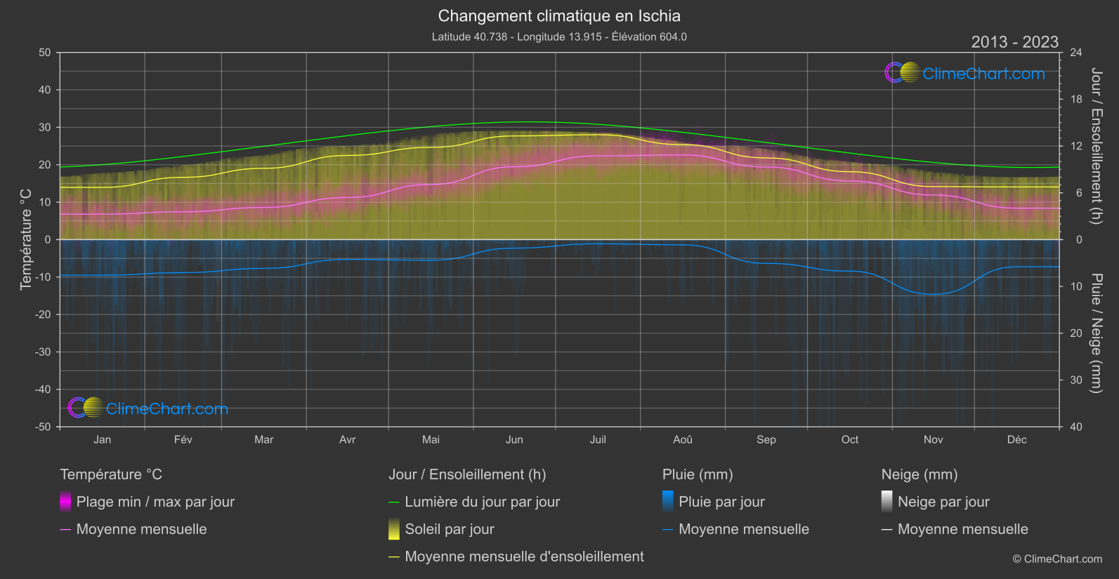 Changement Climatique 2013 - 2023: Ischia (Italie)