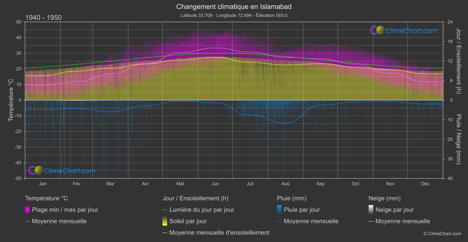 Changement Climatique 1940 - 1950: Islamabad (Pakistan)