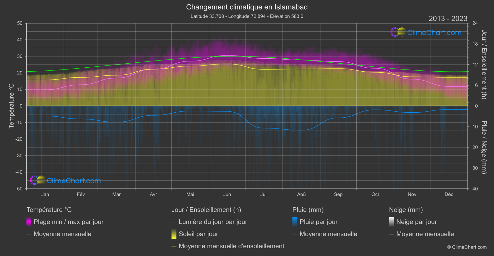 Changement Climatique 2013 - 2023: Islamabad (Pakistan)