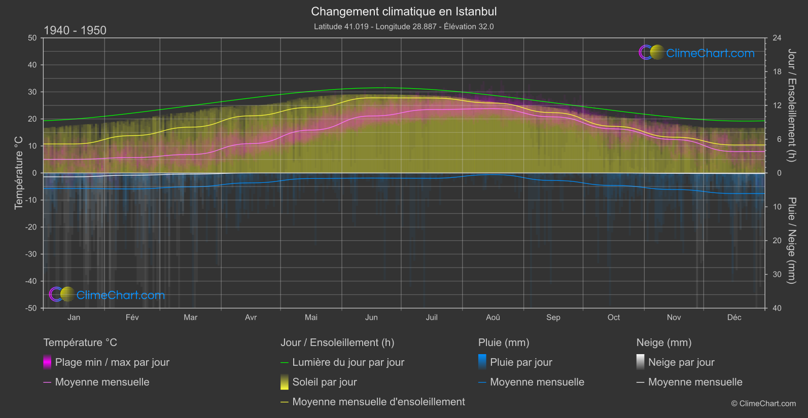 Changement Climatique 1940 - 1950: Istanbul (Turquie)