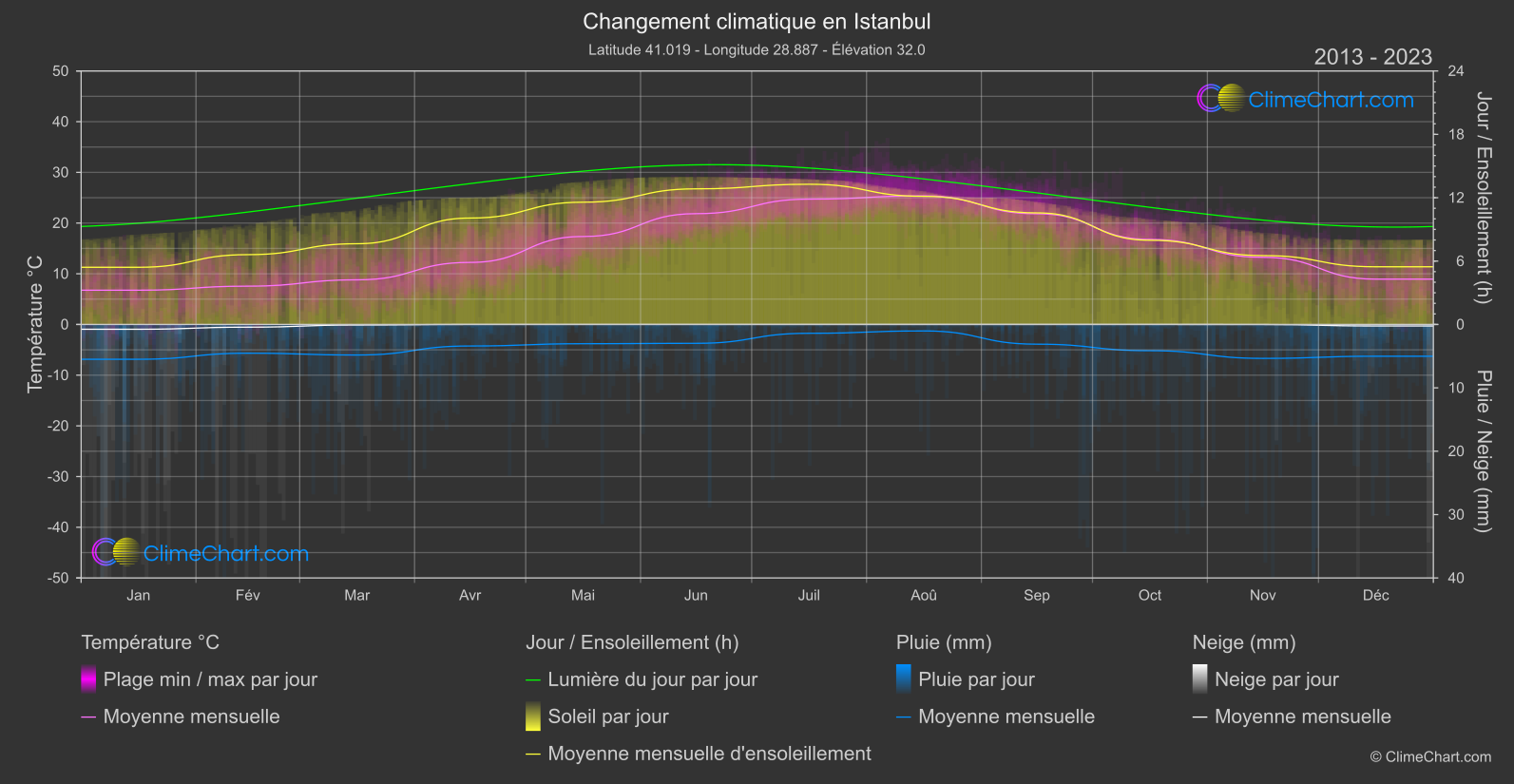 Changement Climatique 2013 - 2023: Istanbul (Turquie)