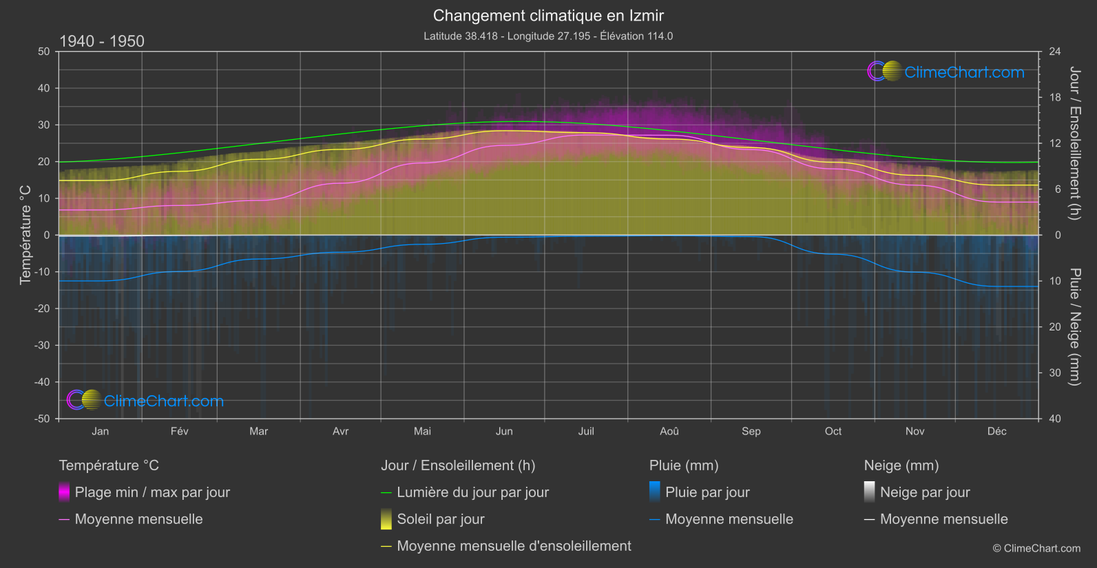 Changement Climatique 1940 - 1950: Izmir (Turquie)