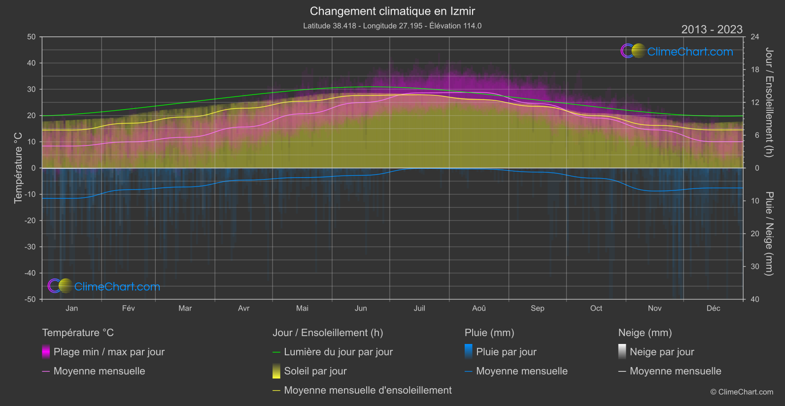 Changement Climatique 2013 - 2023: Izmir (Turquie)