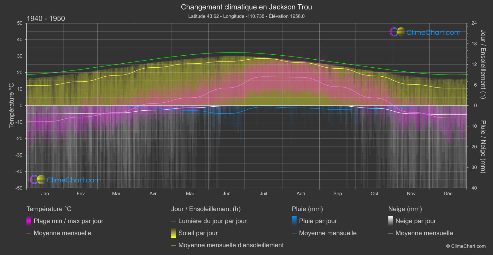 Changement Climatique 1940 - 1950: Jackson Trou (les états-unis d'Amérique)