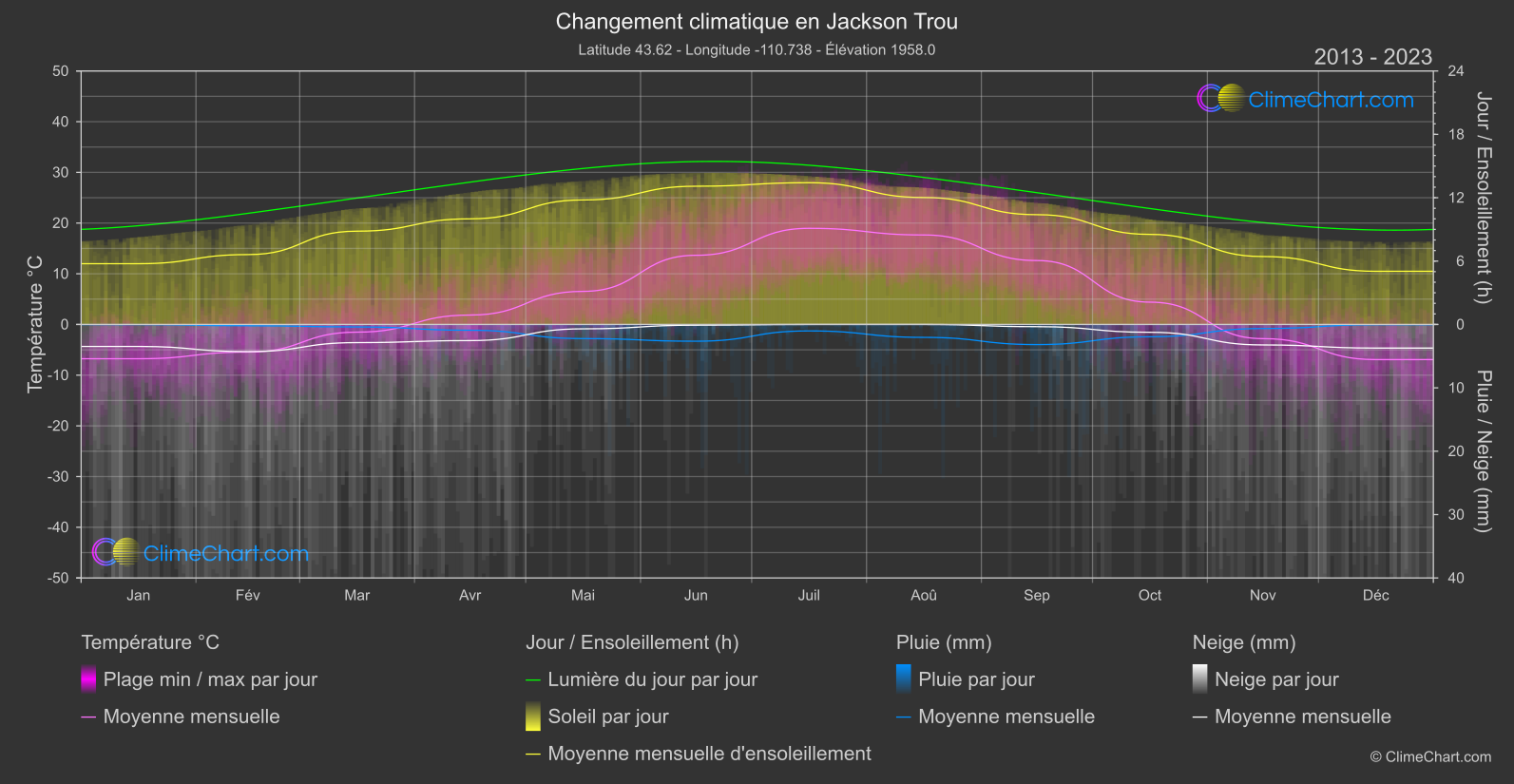 Changement Climatique 2013 - 2023: Jackson Trou (les états-unis d'Amérique)