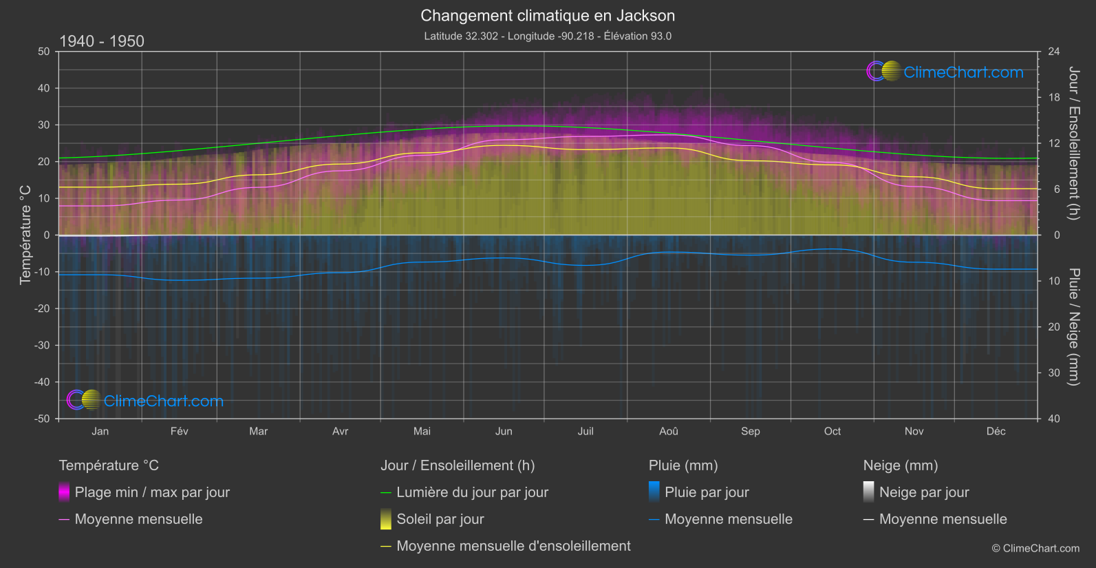 Changement Climatique 1940 - 1950: Jackson (les états-unis d'Amérique)