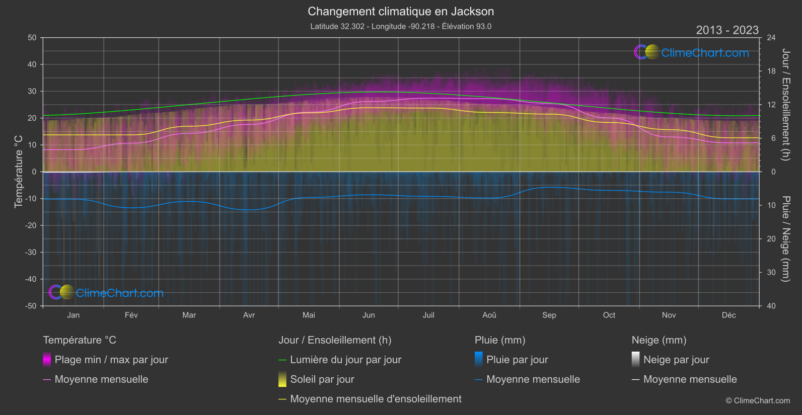 Changement Climatique 2013 - 2023: Jackson (les états-unis d'Amérique)