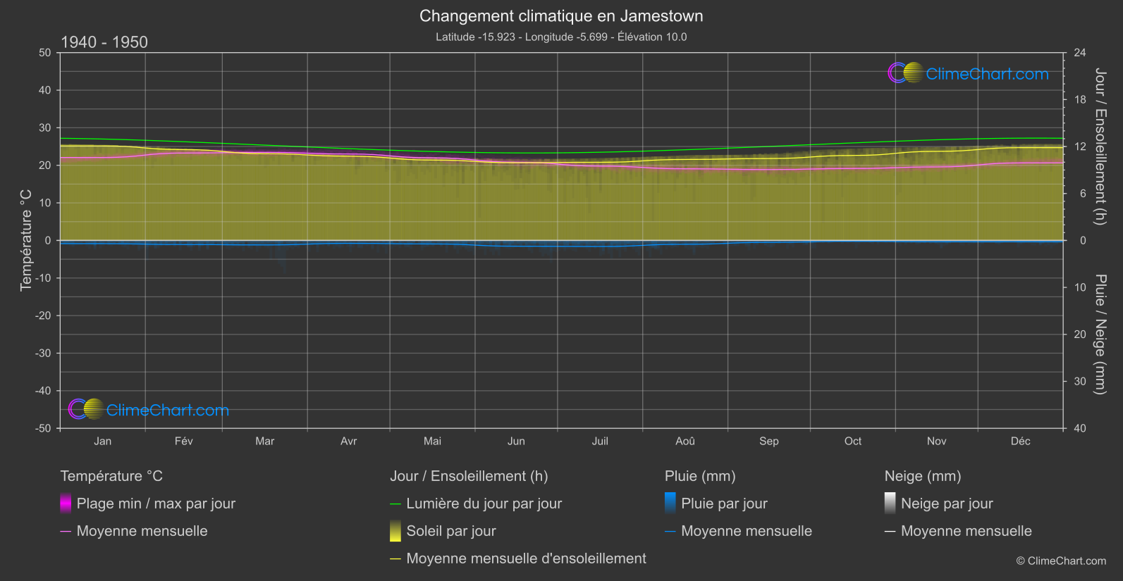 Changement Climatique 1940 - 1950: Jamestown (Sainte-Hélène, Ascension et Tristan da Cunha)