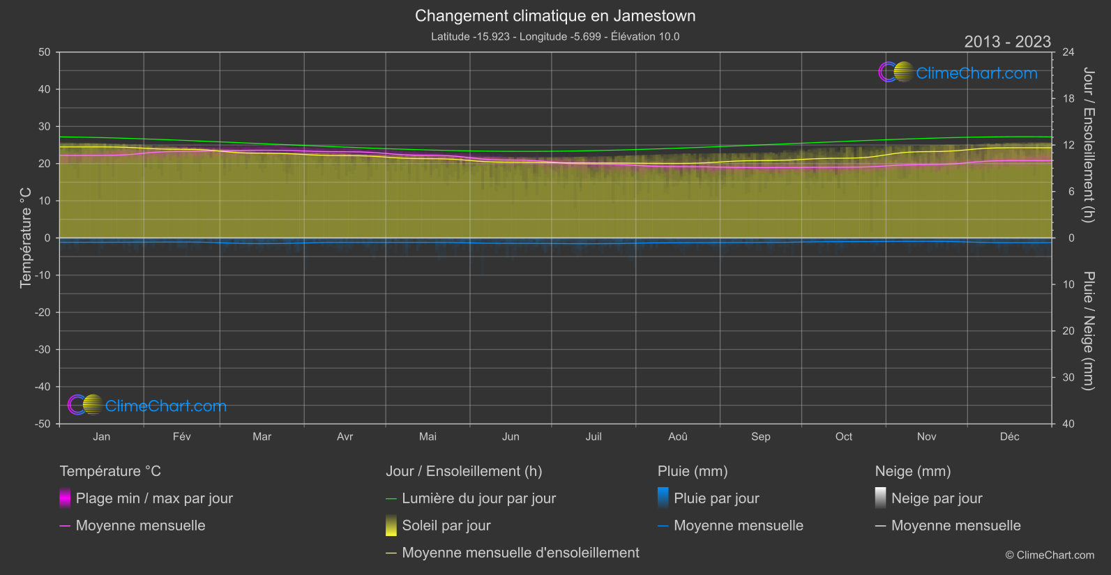 Changement Climatique 2013 - 2023: Jamestown (Sainte-Hélène, Ascension et Tristan da Cunha)