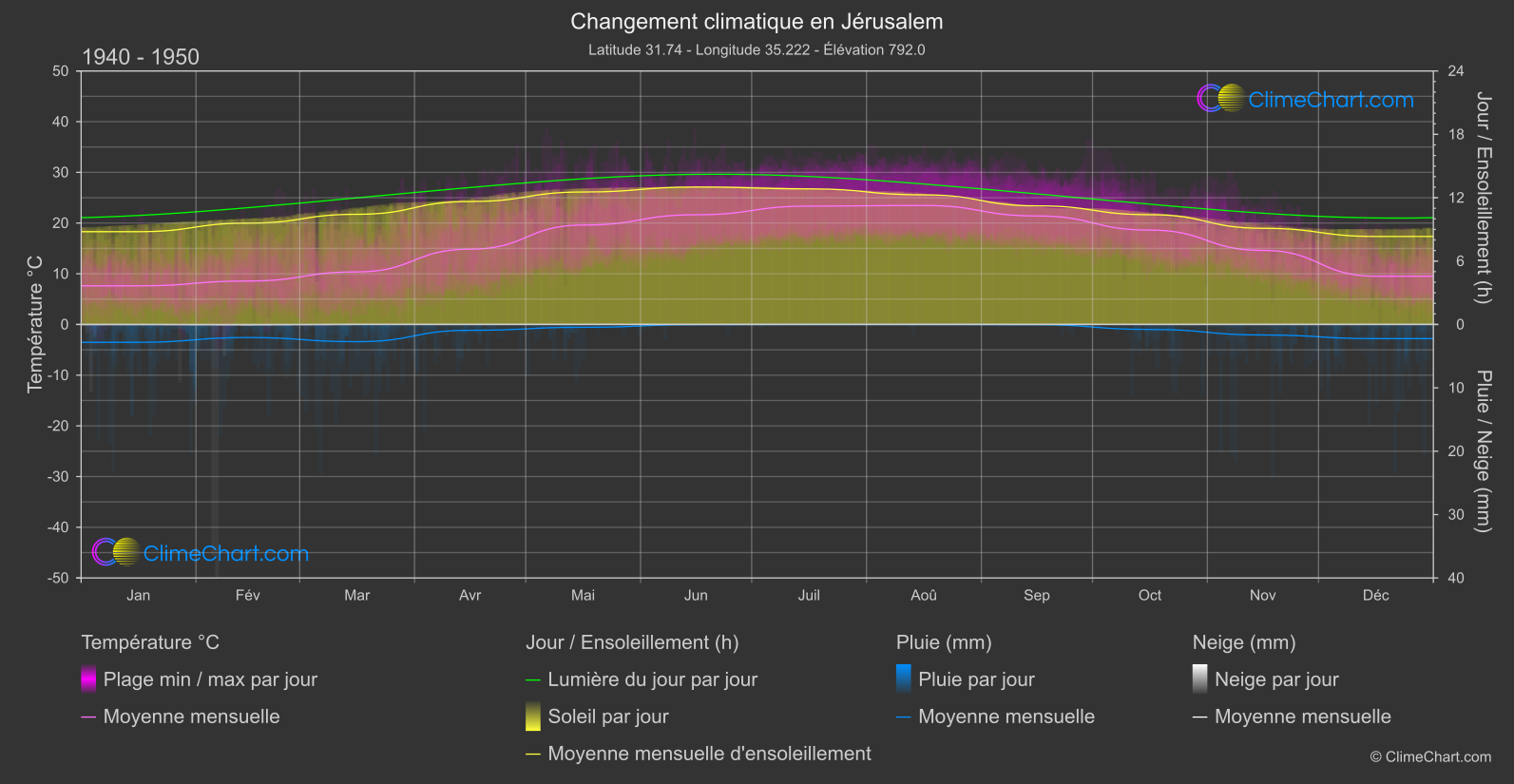 Changement Climatique 1940 - 1950: Jérusalem (Israël)