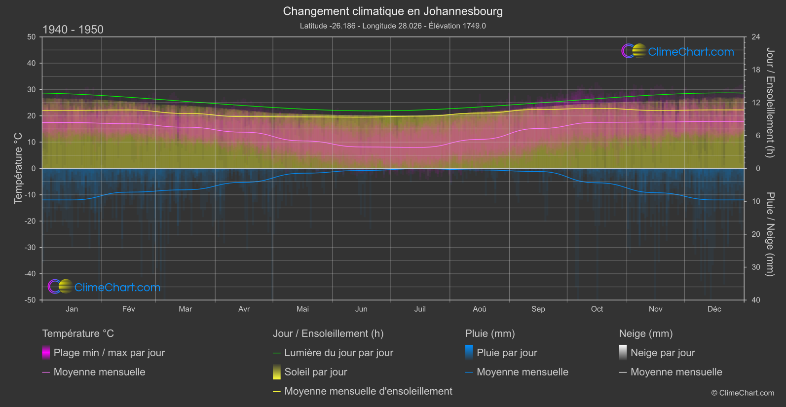 Changement Climatique 1940 - 1950: Johannesbourg (Afrique du Sud)