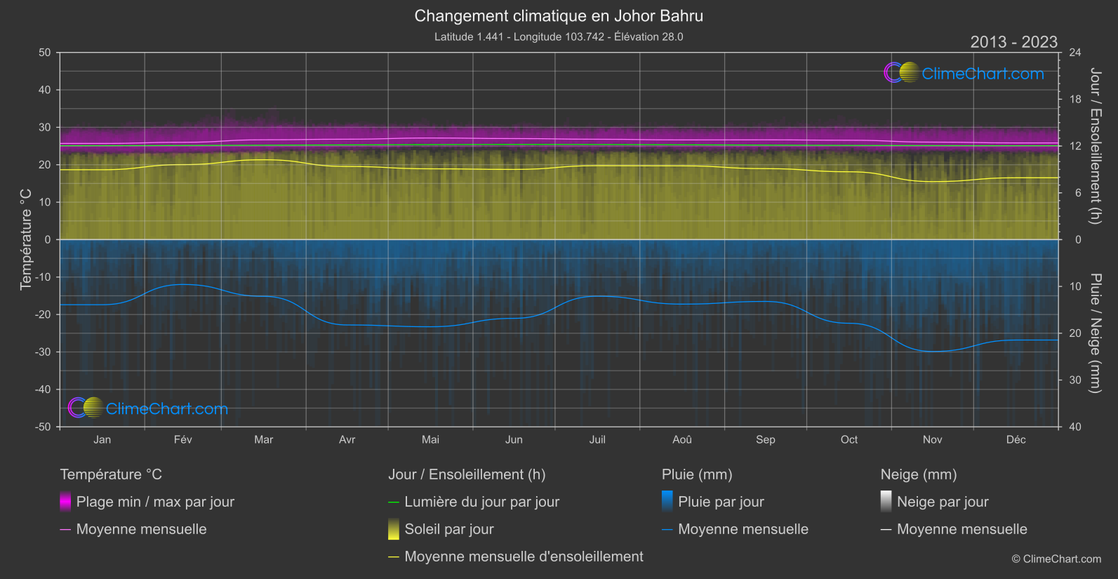 Changement Climatique 2013 - 2023: Johor Bahru (Malaisie)