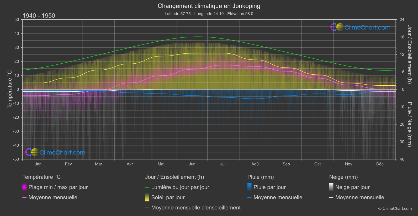 Changement Climatique 1940 - 1950: Jonkoping (Suède)