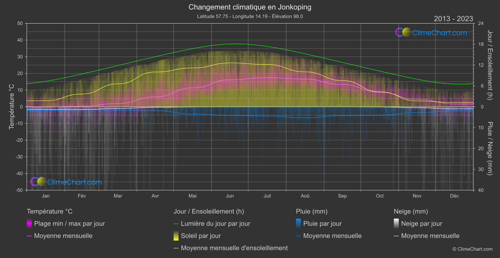 Changement Climatique 2013 - 2023: Jonkoping (Suède)