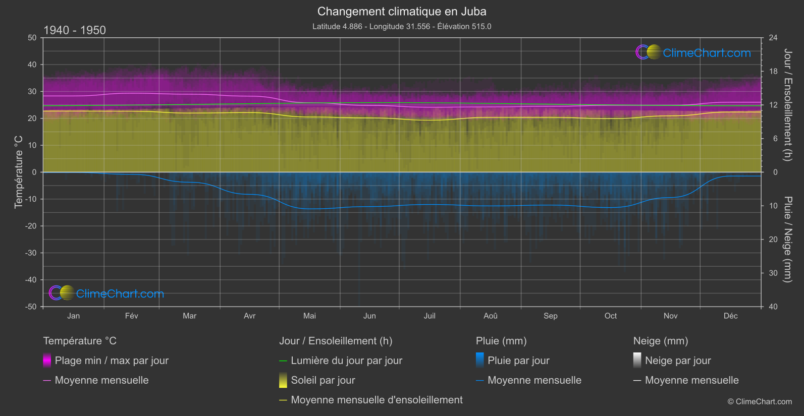 Changement Climatique 1940 - 1950: Juba (Soudan du sud)