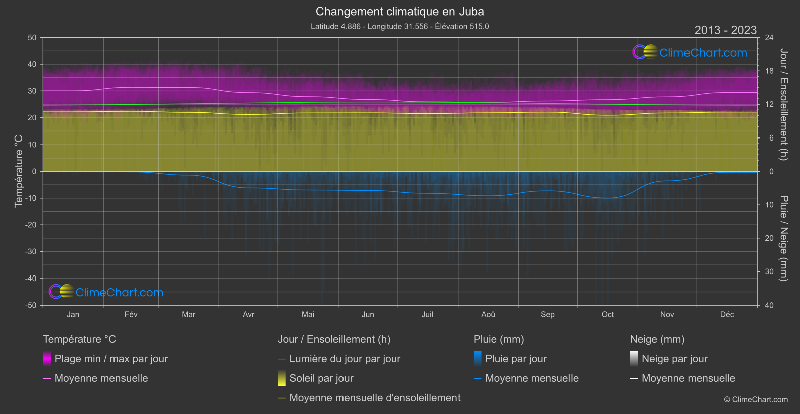 Changement Climatique 2013 - 2023: Juba (Soudan du sud)