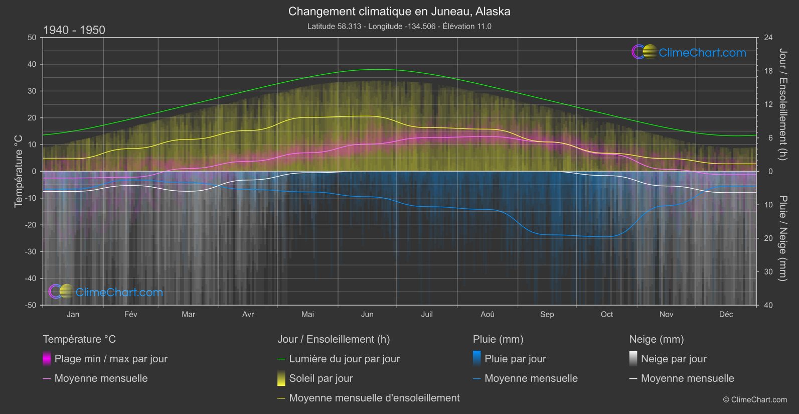 Changement Climatique 1940 - 1950: Juneau, Alaska (les états-unis d'Amérique)