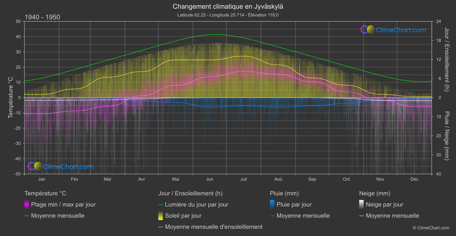 Changement Climatique 1940 - 1950: Jyväskylä (Finlande)