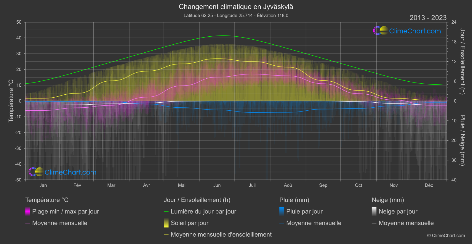 Changement Climatique 2013 - 2023: Jyväskylä (Finlande)