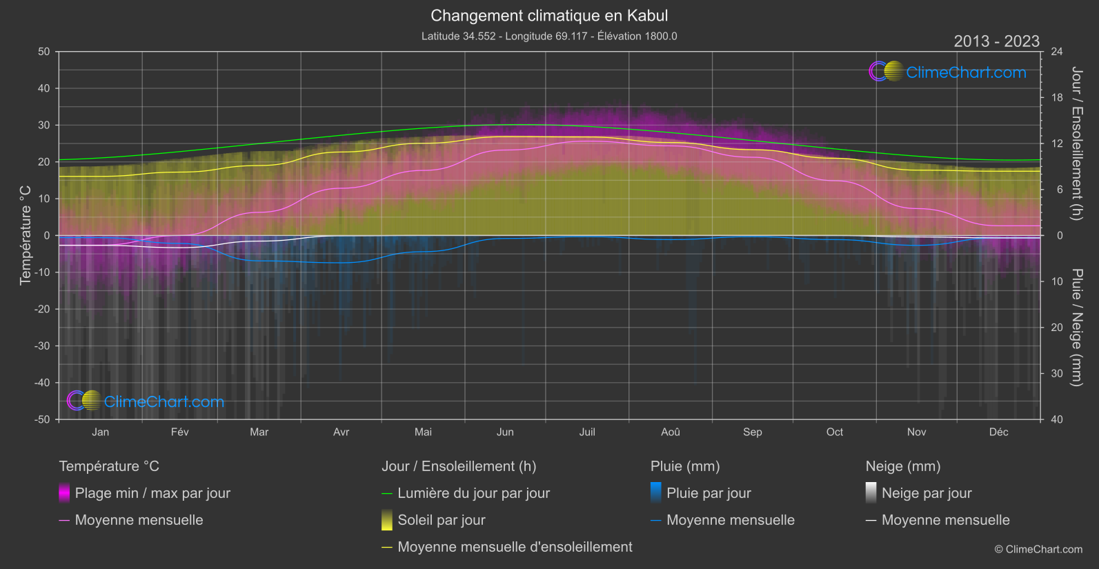 Changement Climatique 2013 - 2023: Kabul (Afghanistan)