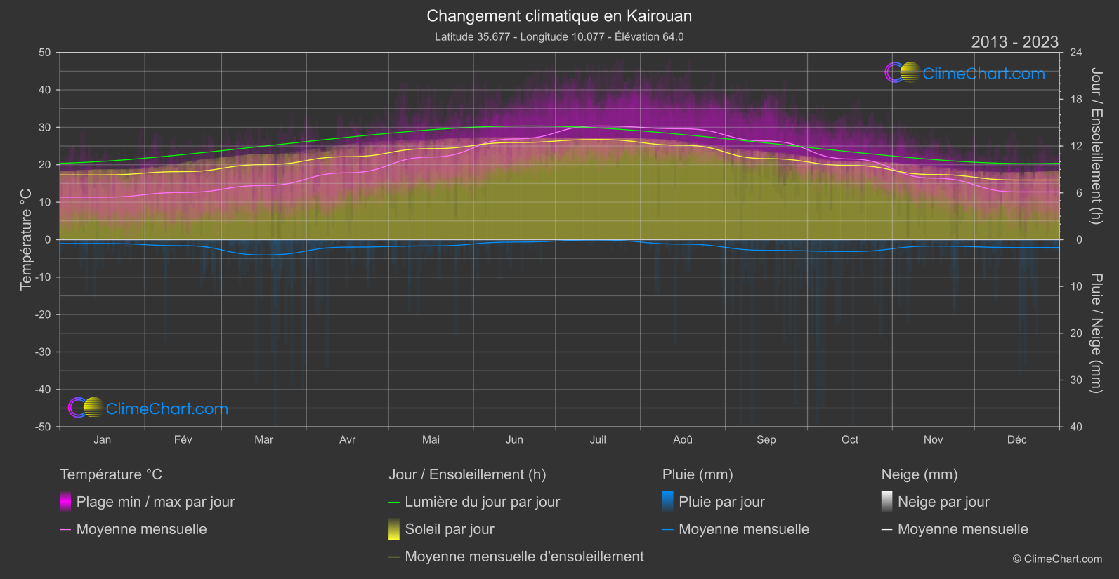 Changement Climatique 2013 - 2023: Kairouan (Tunisie)