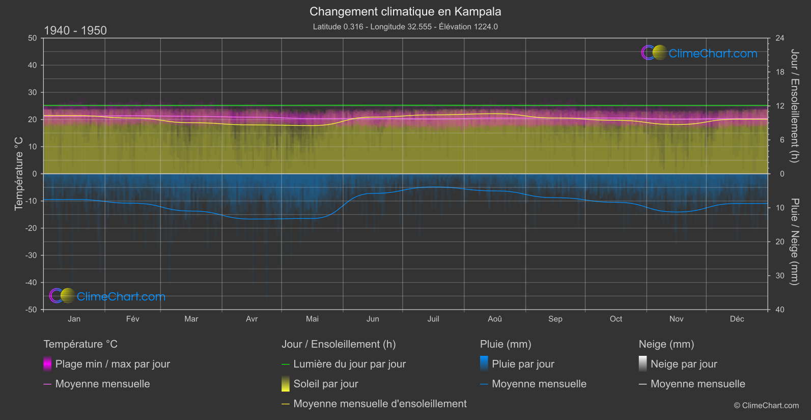 Changement Climatique 1940 - 1950: Kampala (Ouganda)