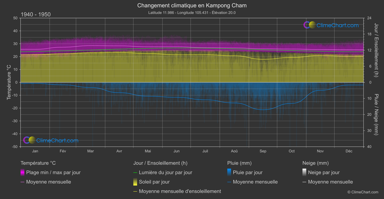 Changement Climatique 1940 - 1950: Kampong Cham (Cambodge)