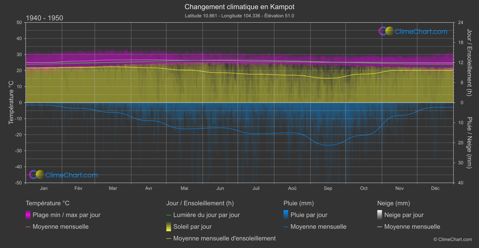 Changement Climatique 1940 - 1950: Kampot (Cambodge)