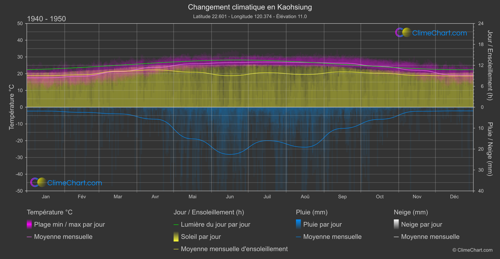 Changement Climatique 1940 - 1950: Kaohsiung (Taïwan)