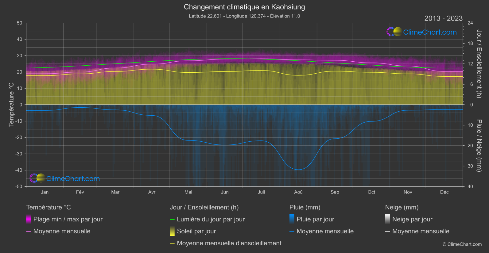 Changement Climatique 2013 - 2023: Kaohsiung (Taïwan)